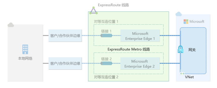 通过两个对等互连位置连接到单个 ExpressRoute 线路的虚拟网络网关示意图。