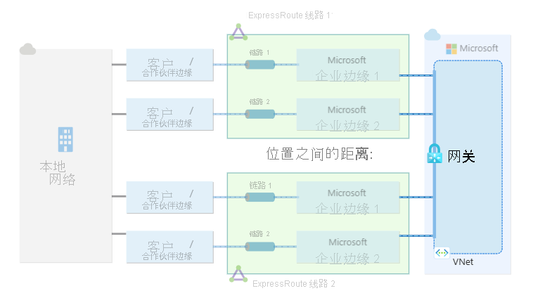 连接到两条不同 ExpressRoute 线路的虚拟网络网关示意图。