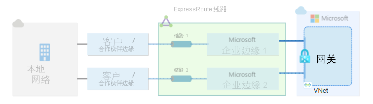 通过一个对等互连位置连接到单个 ExpressRoute 线路的虚拟网络网关示意图。