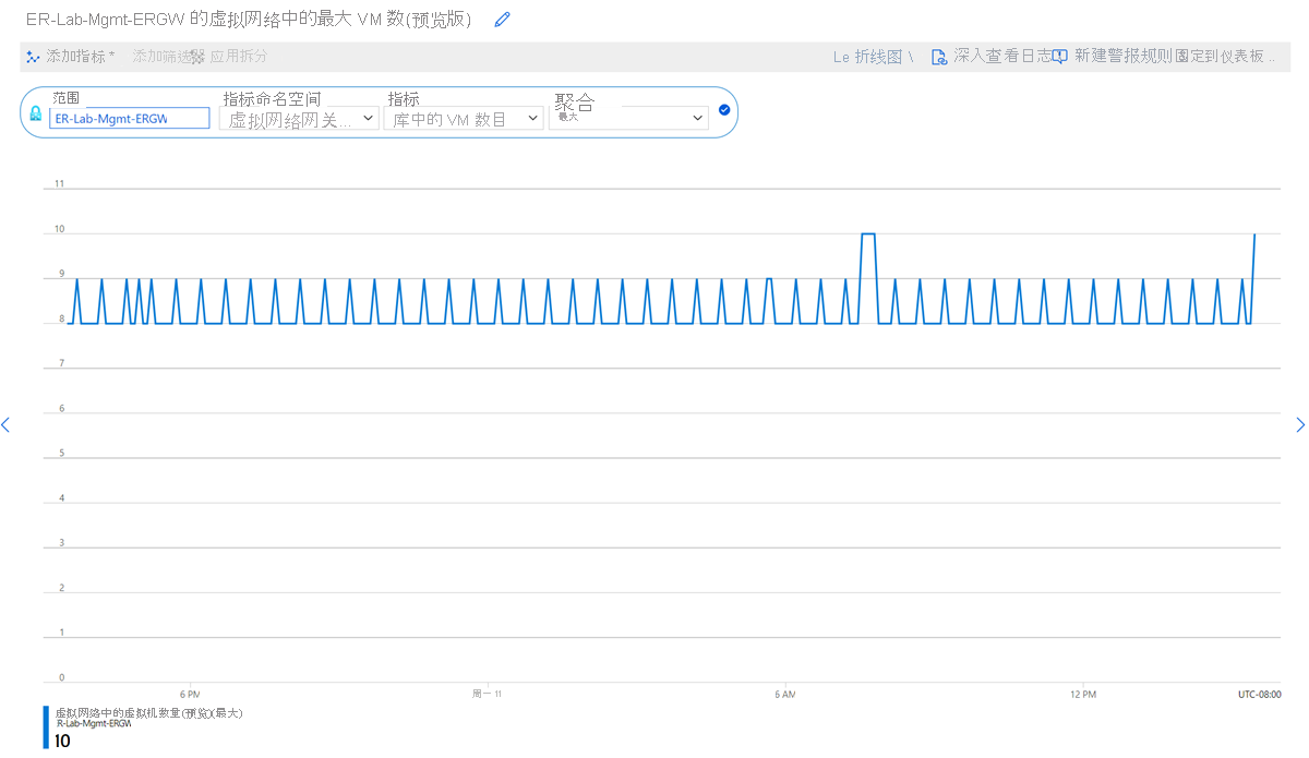 虚拟网络中虚拟机数量指标的屏幕截图。