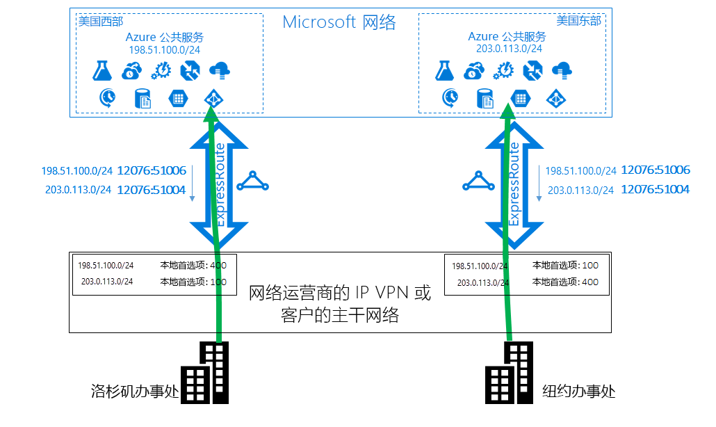 ExpressRoute 案例 1 解决方法 - 使用 BGP 社区