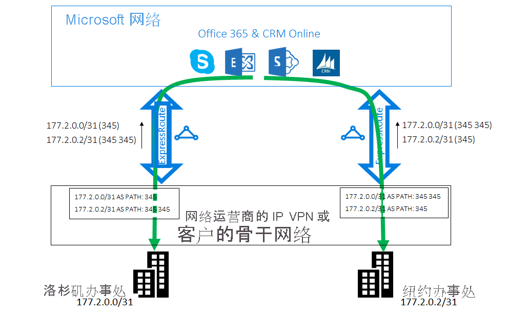 ExpressRoute 案例 2 解决方法 - 使用 AS PATH 附加