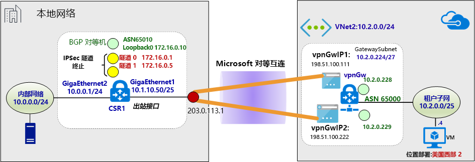 在本地和 Azure 之间建立 VPN 后的网络环境示意图。