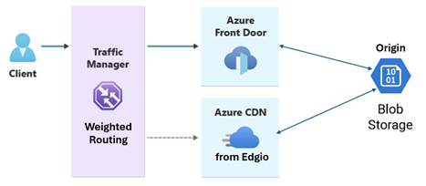 展示 Azure 流量管理器如何在 Azure Front Door 和 Edgio Azure CDN 之间分配流量的关系图。