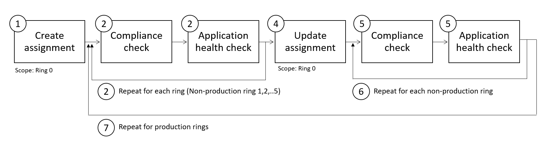 步骤一到步骤八的流程图，显示新的 Azure Policy 定义的安全部署做法部署。