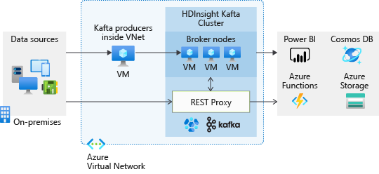 Kafka REST proxy design.