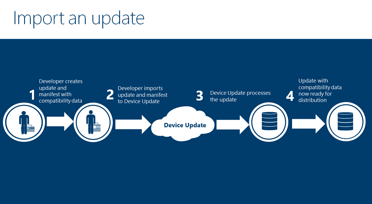 Device Update for IoT Hub 导入工作流关系图。