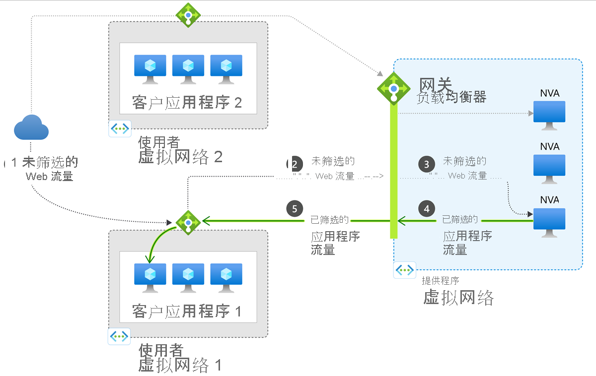 网关负载均衡器示意图