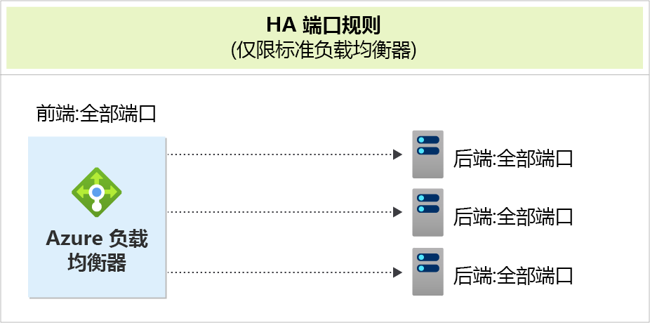 Azure 负载均衡器将所有前端端口定向到所有后端端口的三个实例的关系图