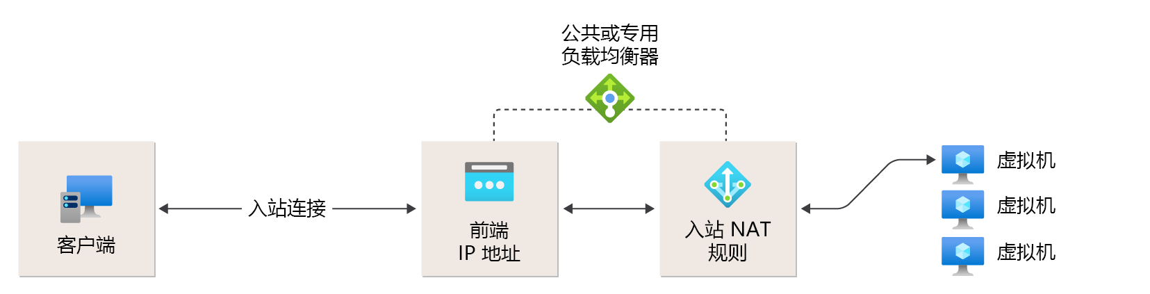 入站 NAT 规则参考关系图