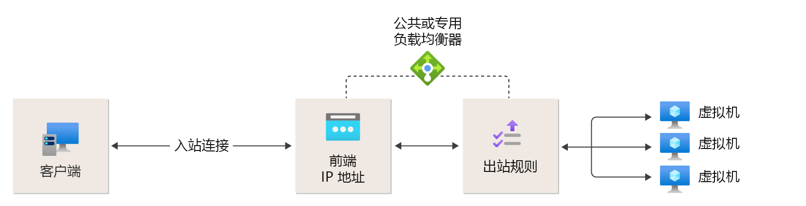 出站规则参考关系图