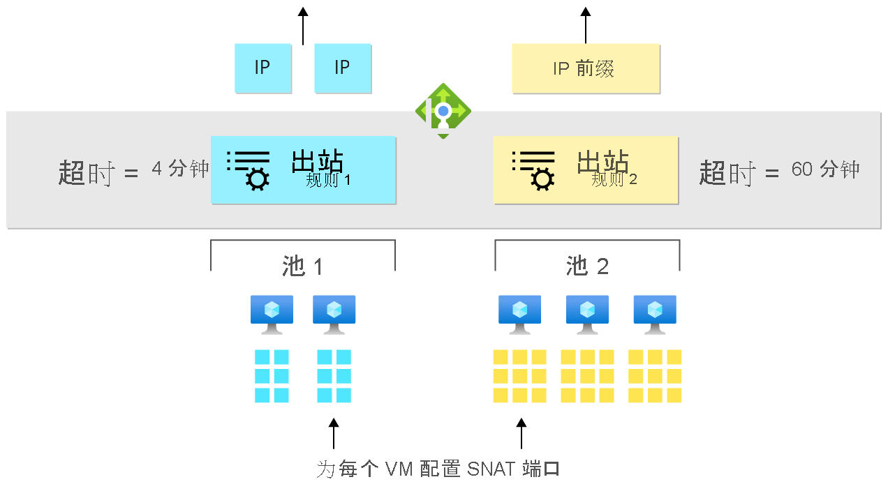 此图显示了具有出站负载均衡器规则的虚拟机上的 SNAT 端口配置。