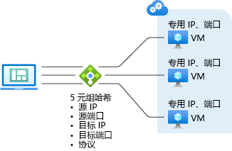 此图展示了虚拟机的基于五元组哈希的默认分发模式。