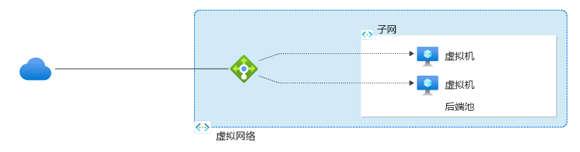 描绘了引导流量的负载均衡器的关系图。