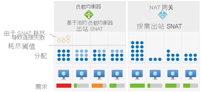 Azure 负载均衡器与 Azure NAT 网关的比较图。