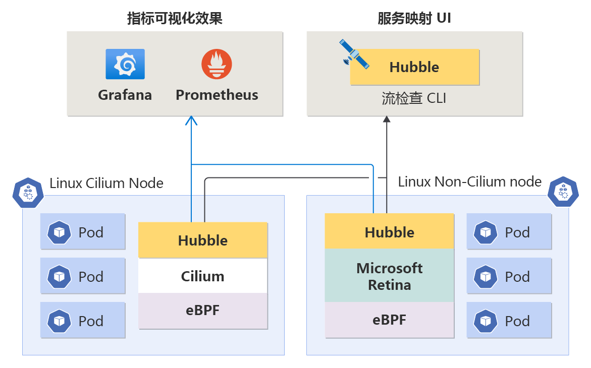 容器网络可观测性关系图。