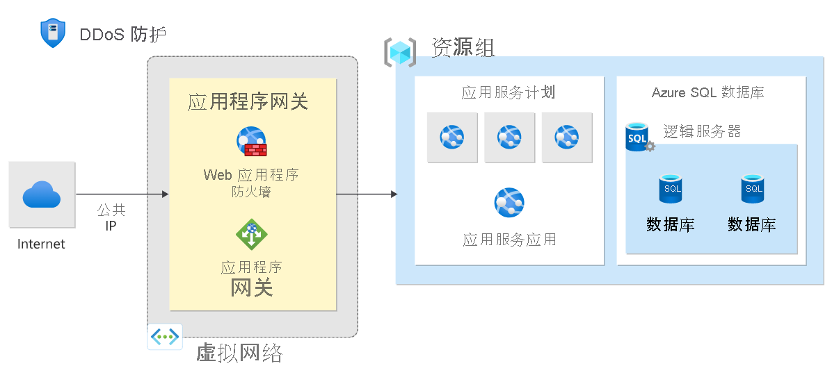 受 DDoS 保护的 PaaS Web 应用程序的参考体系结构示意图。