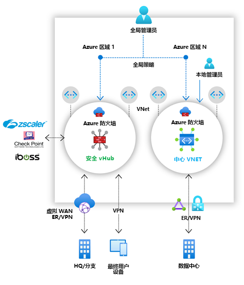 安全虚拟中心和中心虚拟网络中多个 Azure 防火墙的示意图。