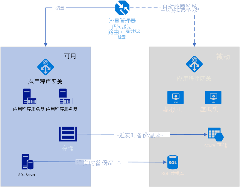 使用 Azure 流量管理器执行自动故障转移的示意图。