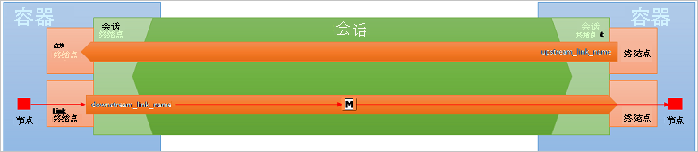 此屏幕截图显示了在两个容器之间进行链接连接的会话。