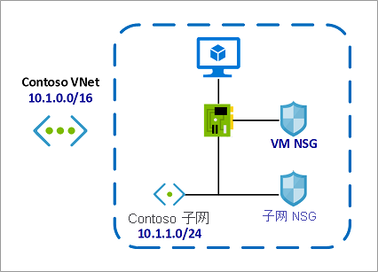 将 NSG 与 Site Recovery 配合使用