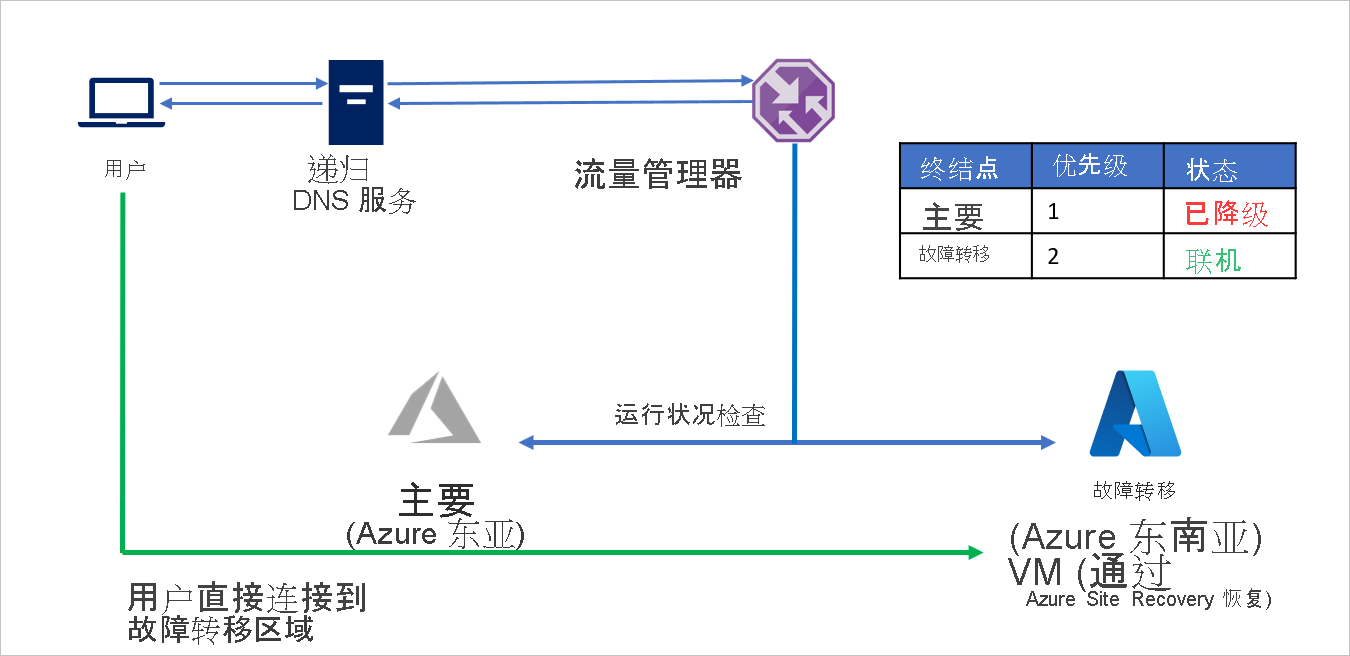 Azure 到 Azure 故障转移之后