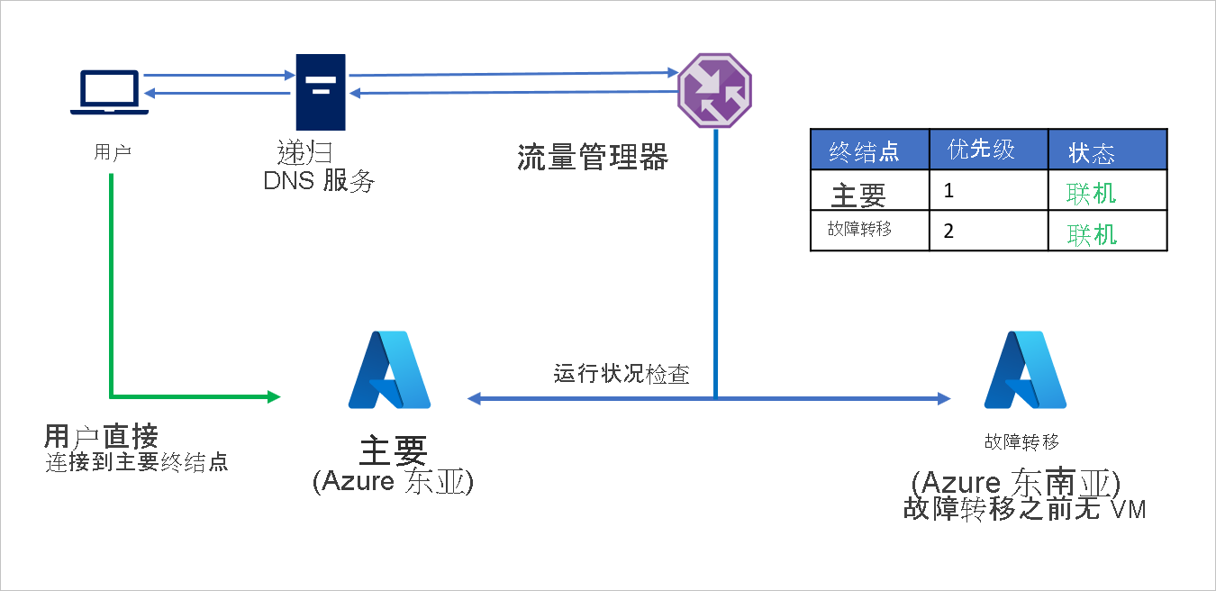 Azure 到 Azure 故障转移之前