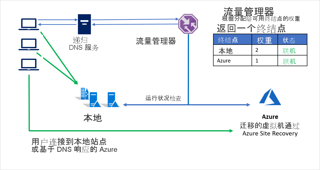 本地到 Azure 的迁移