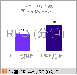 可实现的 RPO