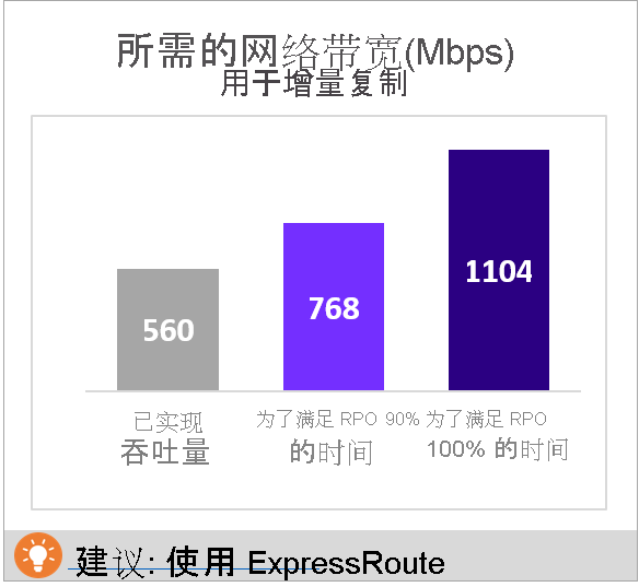 所需的网络带宽