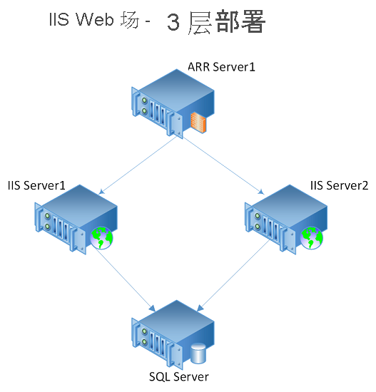 包含三个层的基于 IIS 的 Web 场示意图