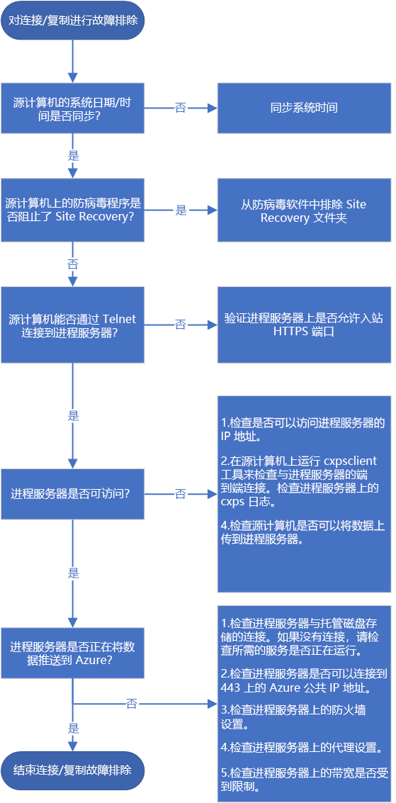 Flowchart showing steps to troubleshoot connectivity and replication.