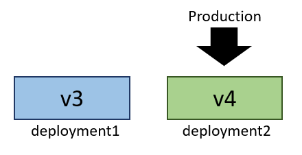 示意图显示了 deployment2 上的 V4 正在接收生产流量。