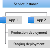 显示应用与 Azure Spring Apps 服务实例之间的关系的示意图。