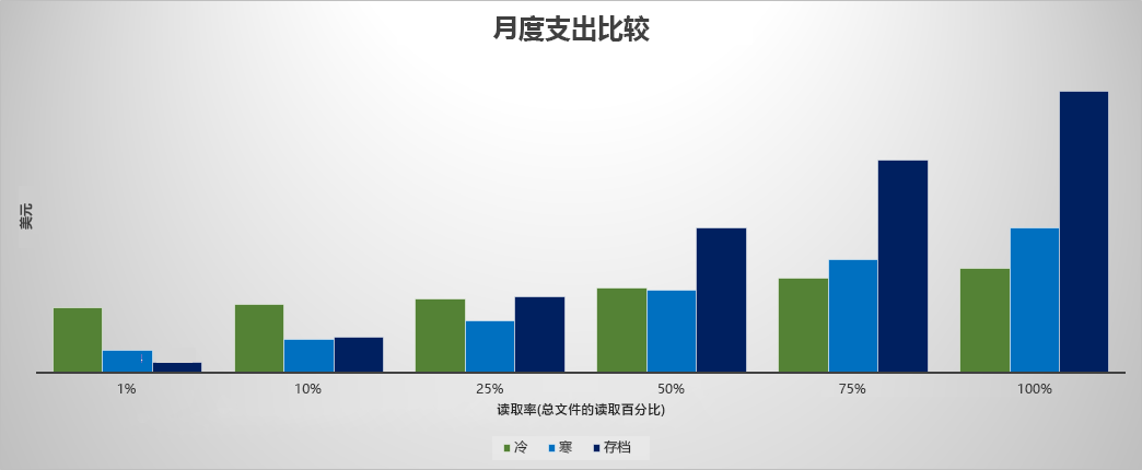 每月冷存储支出与每月存档存储支出