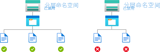 显示对启用了分层命名空间的存储帐户进行读取访问的条件图。