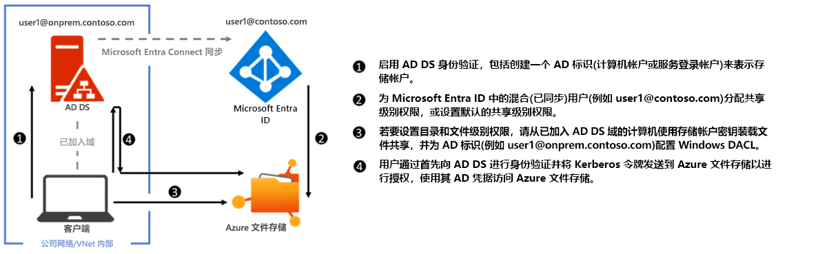 说明 Azure 文件共享通过 SMB 进行本地 AD DS 身份验证过程的关系图。