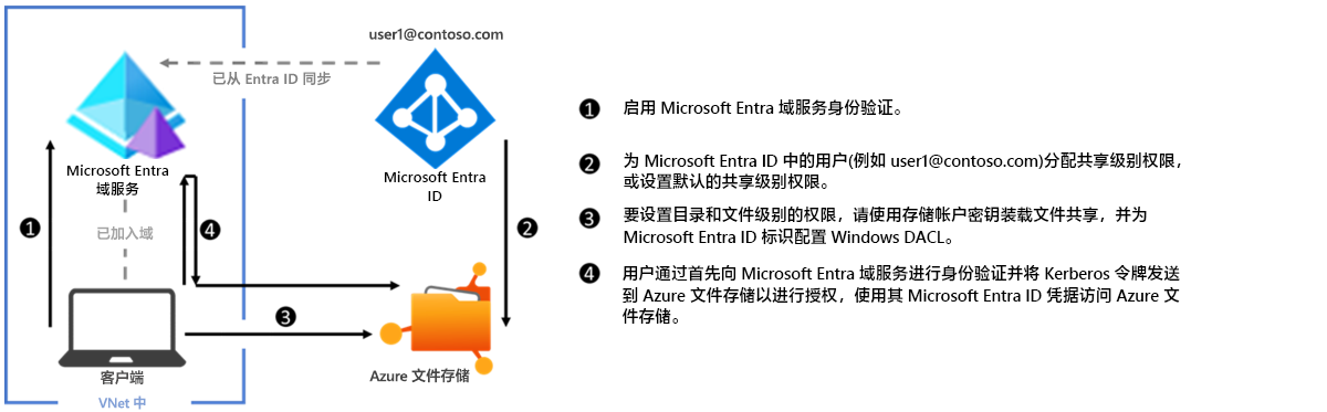 通过 SMB 对 Azure 文件存储进行 Microsoft Entra 域服务身份验证的配置示意图。