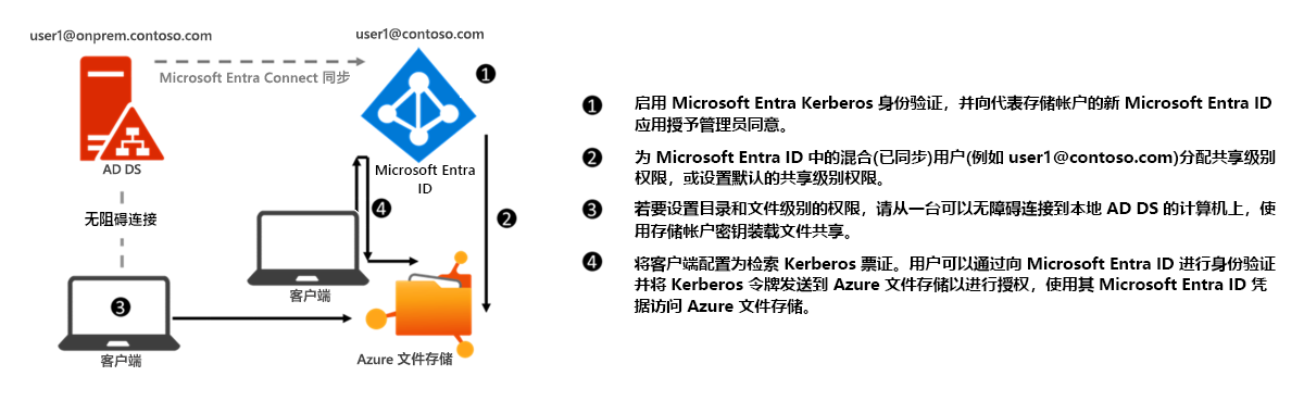 通过 SMB 为混合标识进行 Microsoft Entra Kerberos 身份验证的配置示意图。