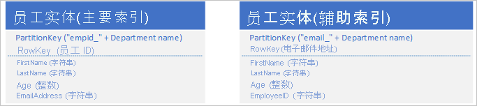 Graphic showing employee entity with primary index and employee entity with secondary index