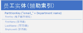 Graphic showing employee entity with secondary index