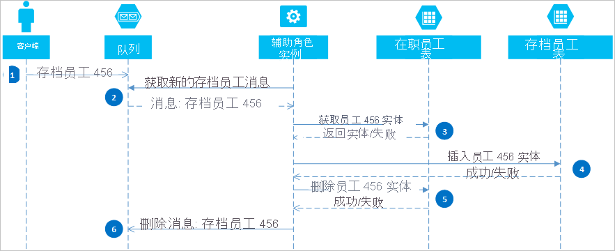 Solution diagram for eventual consistency