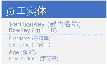 Graphic of employee entity structure where a client application can efficiently retrieve an individual employee entity by using the department name and the employee ID (the PartitionKey and RowKey).