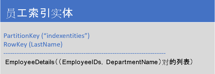 Screenshot that shows the Employee index entity that contains a list of employee IDs for employees with the last name stored in the RowKey and PartitionKey.