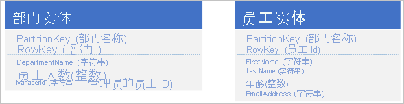 Graphic of department entity and employee entity