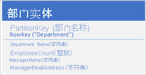 Graphic of denormalized and combined department entity