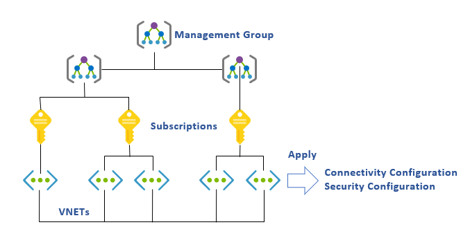 Virtual Network Manager 中的管理组示意图。