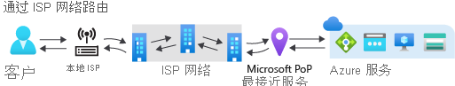 显示通过公共 Internet 进行路由的图示。