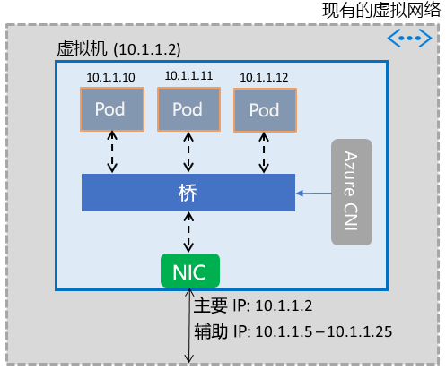 显示容器网络详细信息的图。