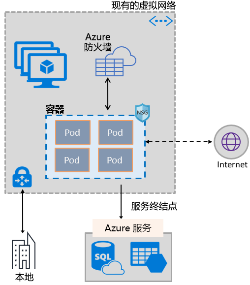 显示容器网络概述的图。